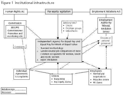 Figure 1 Institutional Infrastrusture